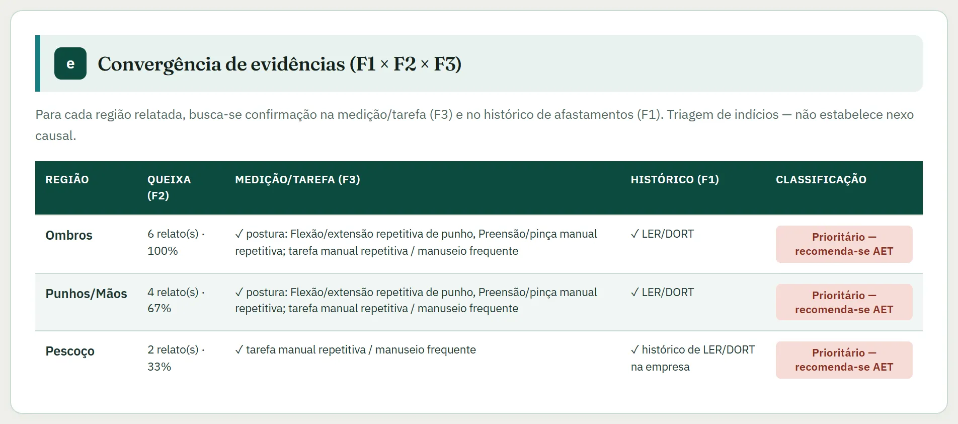 Tabela de convergência de evidências da AEP, cruzando queixas, medições e histórico de afastamentos