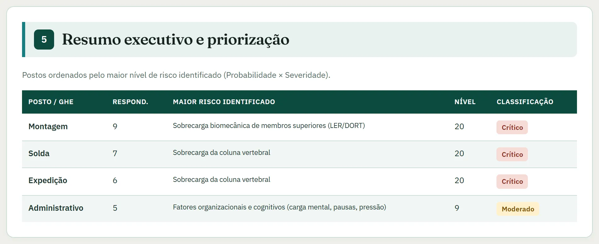 Resumo executivo da AEP com os postos priorizados por nível de risco